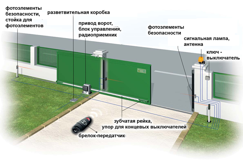 Привод для откатных ворот