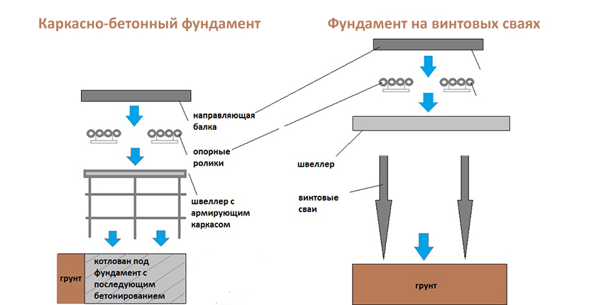 Фундамент под откатные ворота